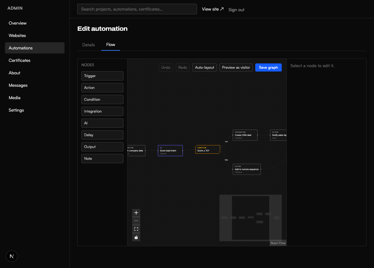 Automation flow editor showing a node graph with trigger, AI, condition, and action nodes